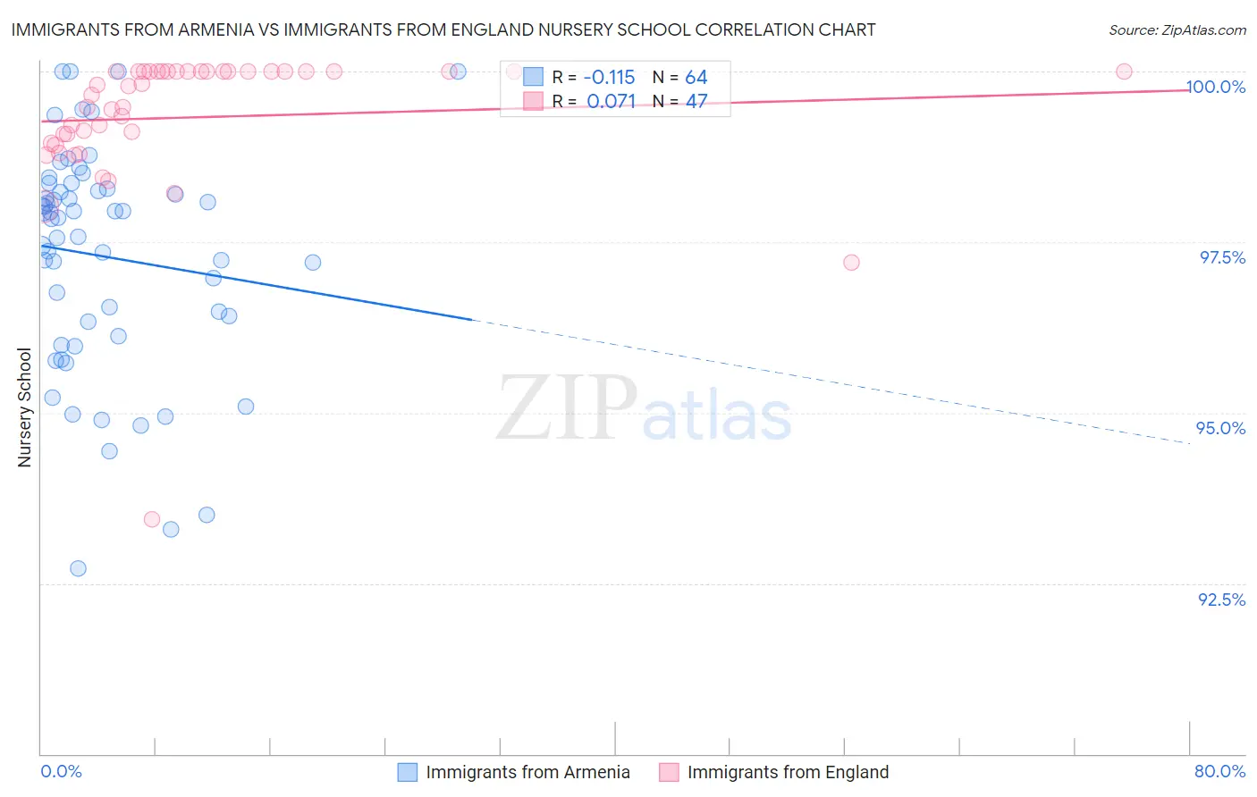 Immigrants from Armenia vs Immigrants from England Nursery School