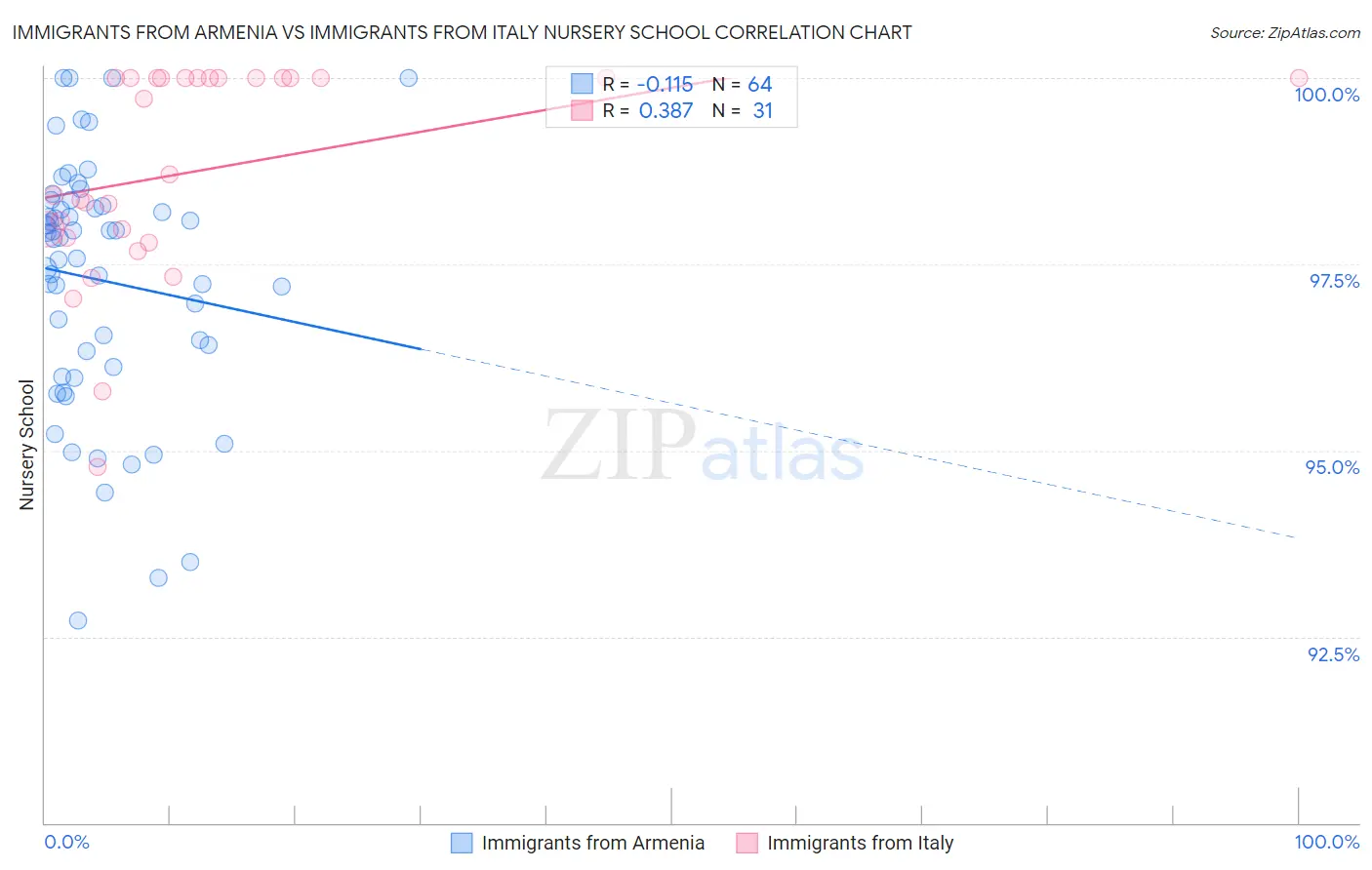 Immigrants from Armenia vs Immigrants from Italy Nursery School