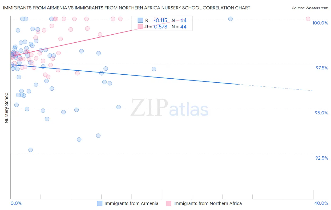 Immigrants from Armenia vs Immigrants from Northern Africa Nursery School