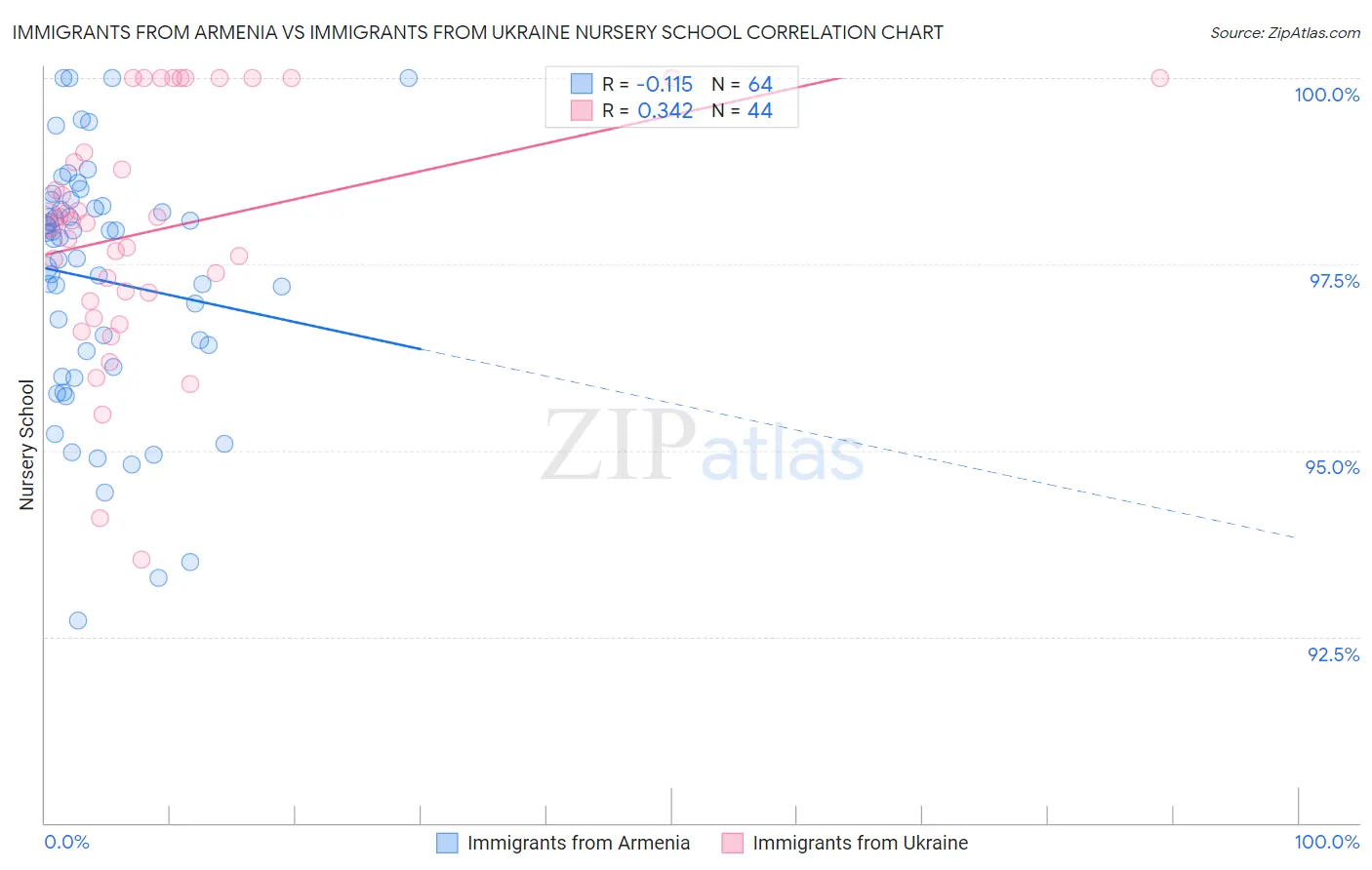 Immigrants from Armenia vs Immigrants from Ukraine Nursery School