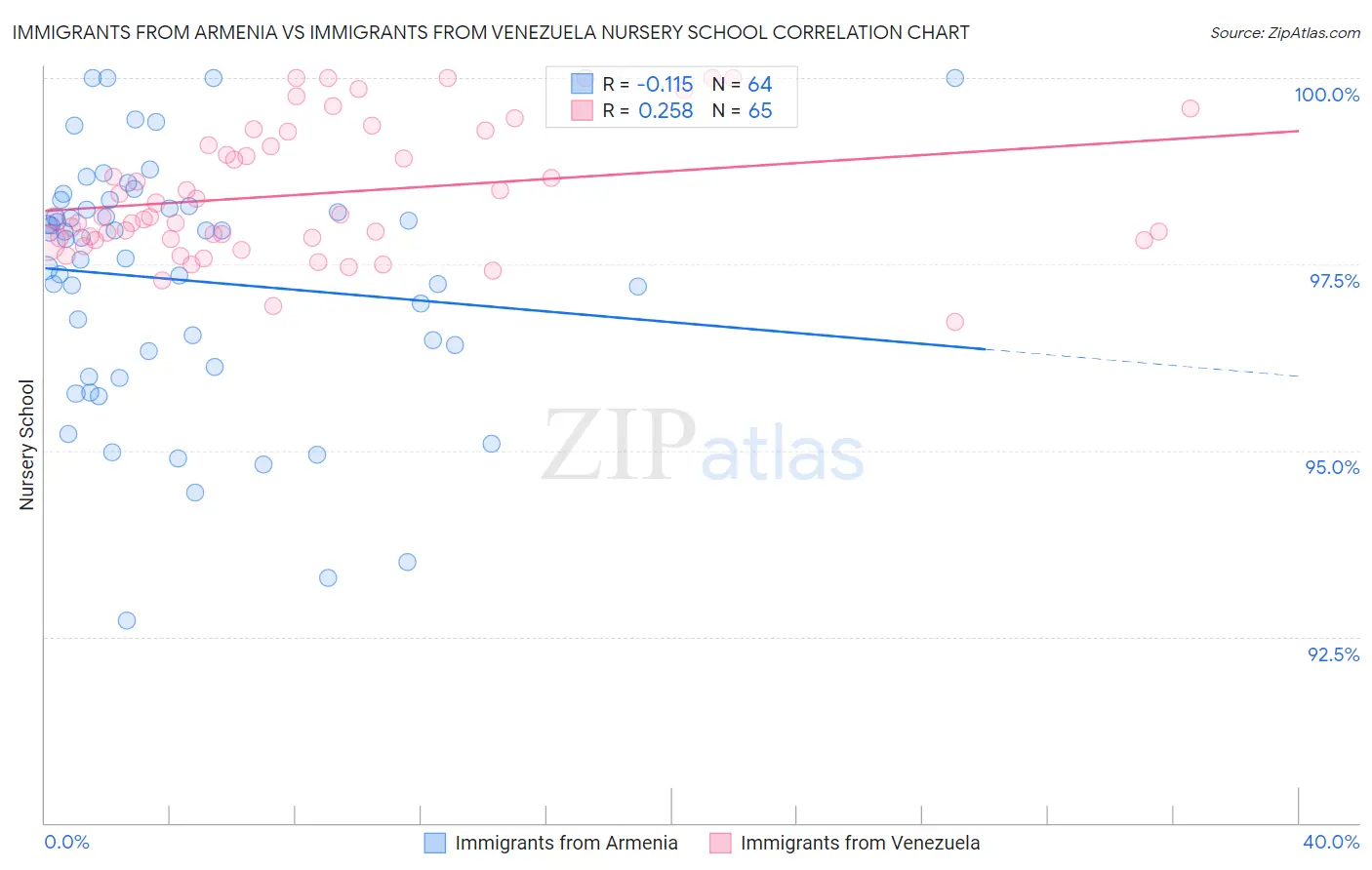 Immigrants from Armenia vs Immigrants from Venezuela Nursery School