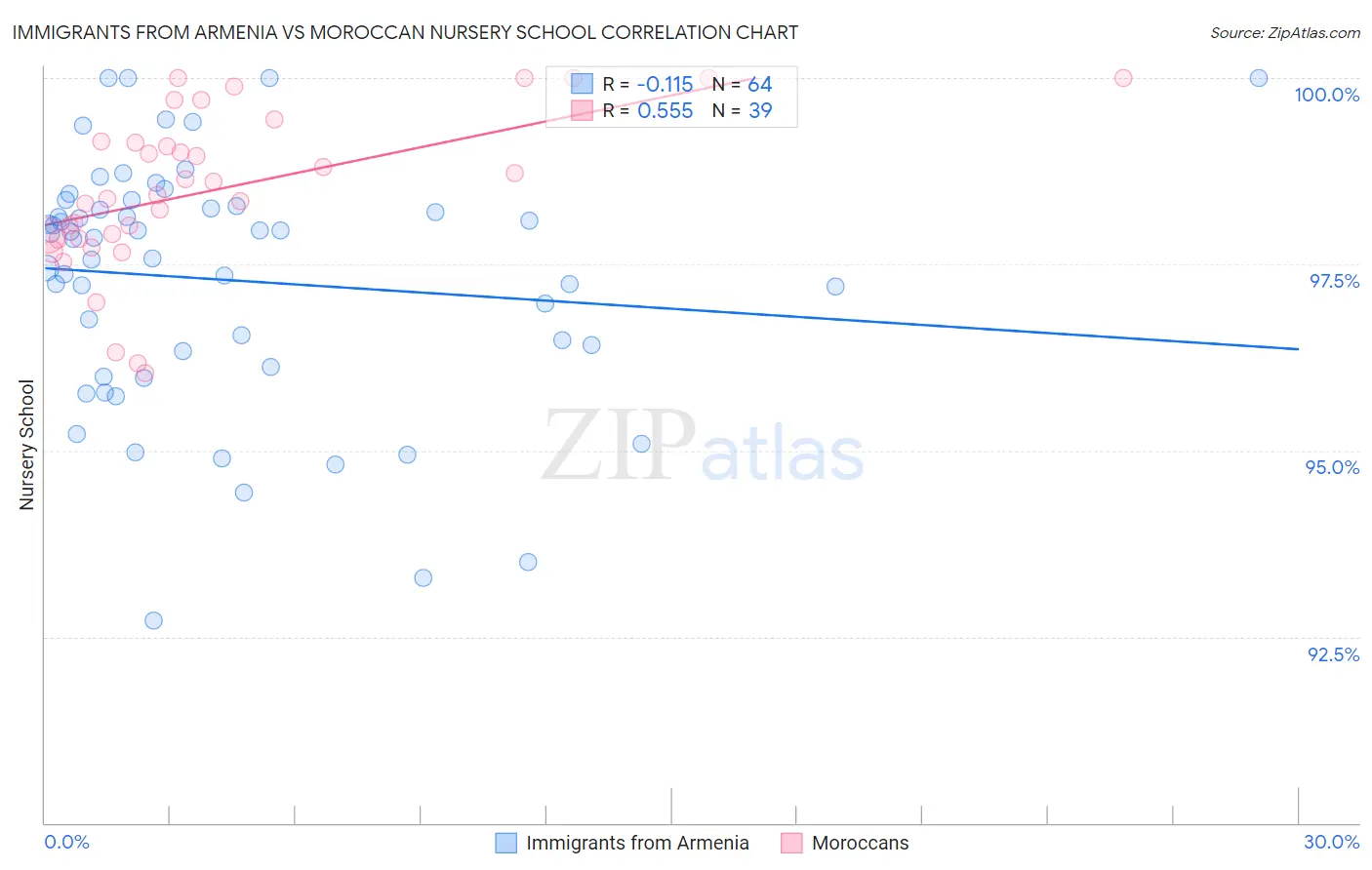 Immigrants from Armenia vs Moroccan Nursery School