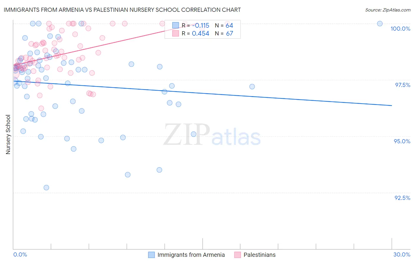 Immigrants from Armenia vs Palestinian Nursery School