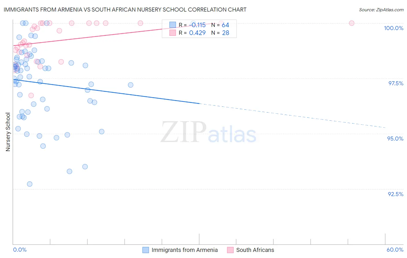 Immigrants from Armenia vs South African Nursery School