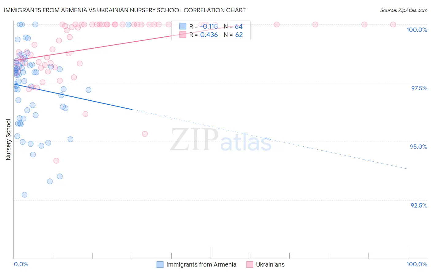 Immigrants from Armenia vs Ukrainian Nursery School