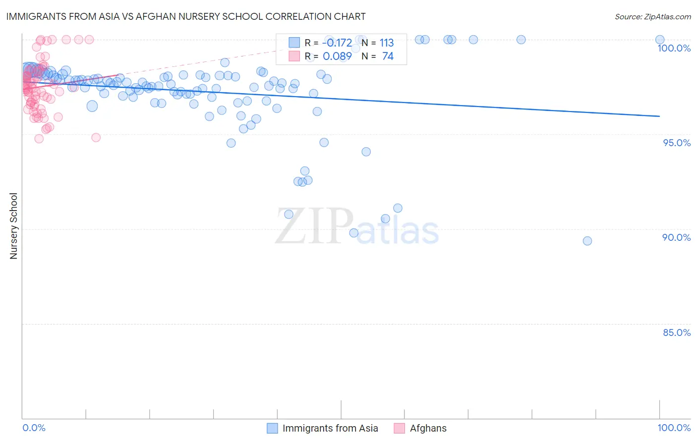 Immigrants from Asia vs Afghan Nursery School