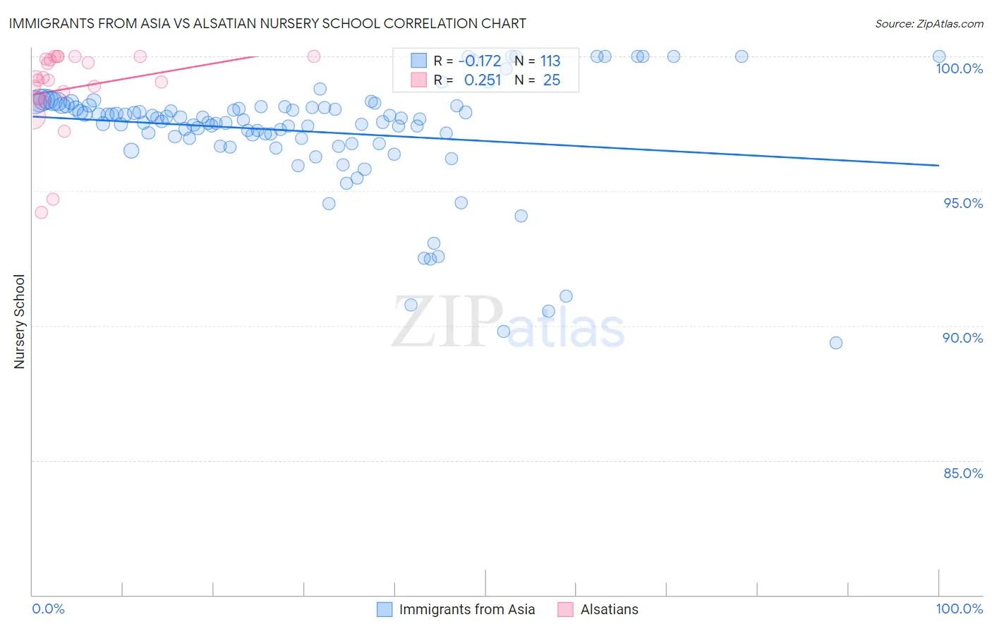 Immigrants from Asia vs Alsatian Nursery School