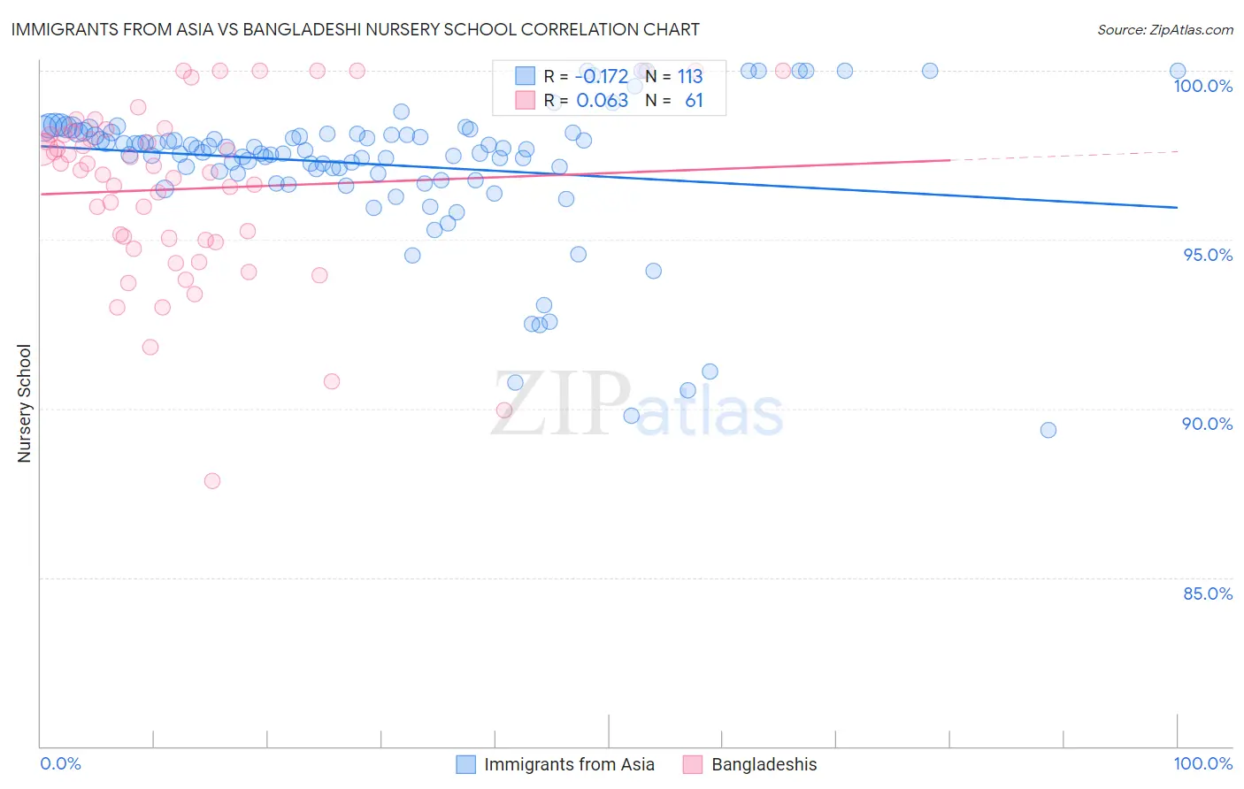 Immigrants from Asia vs Bangladeshi Nursery School