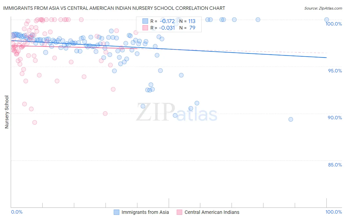 Immigrants from Asia vs Central American Indian Nursery School