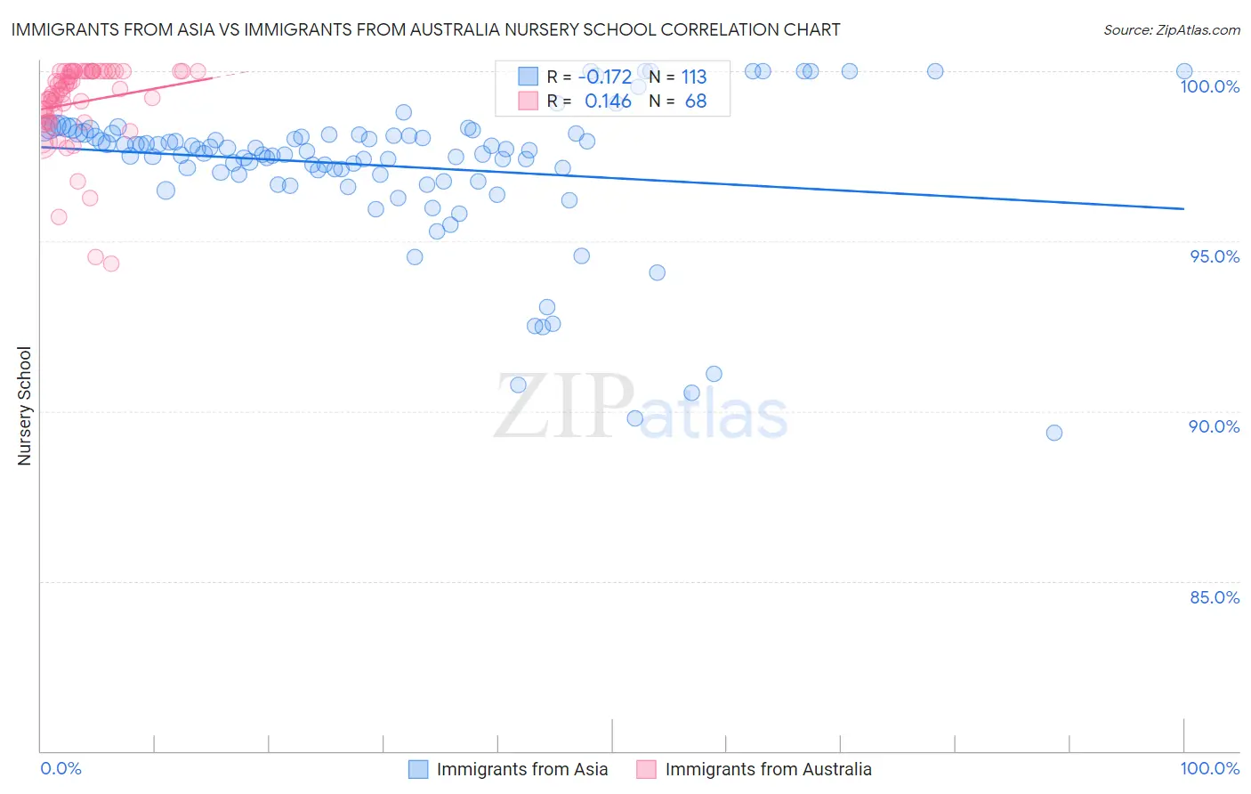 Immigrants from Asia vs Immigrants from Australia Nursery School