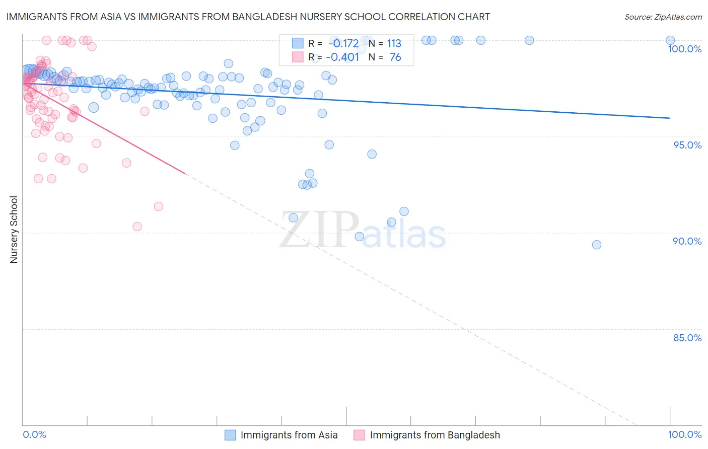 Immigrants from Asia vs Immigrants from Bangladesh Nursery School