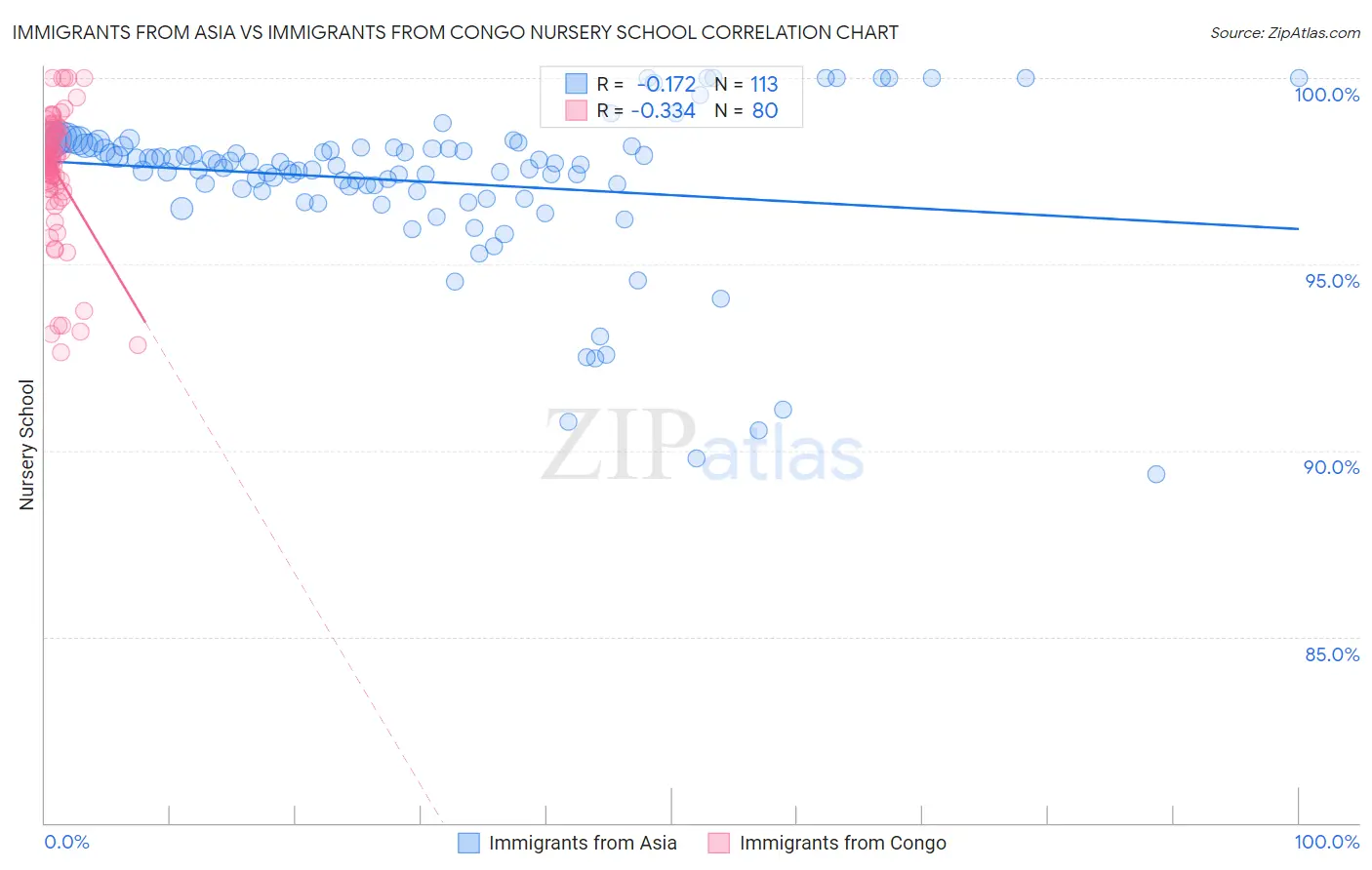 Immigrants from Asia vs Immigrants from Congo Nursery School