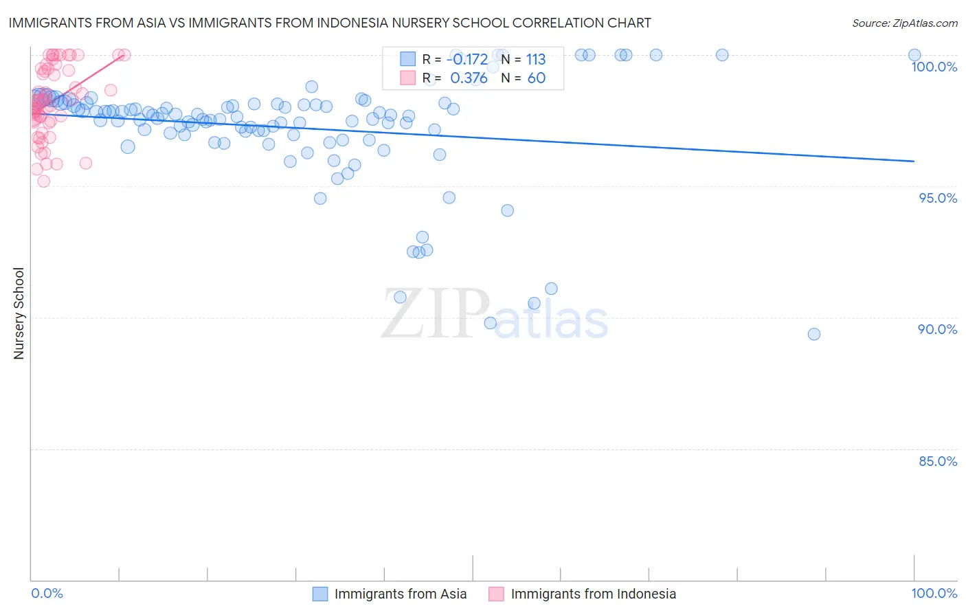 Immigrants from Asia vs Immigrants from Indonesia Nursery School