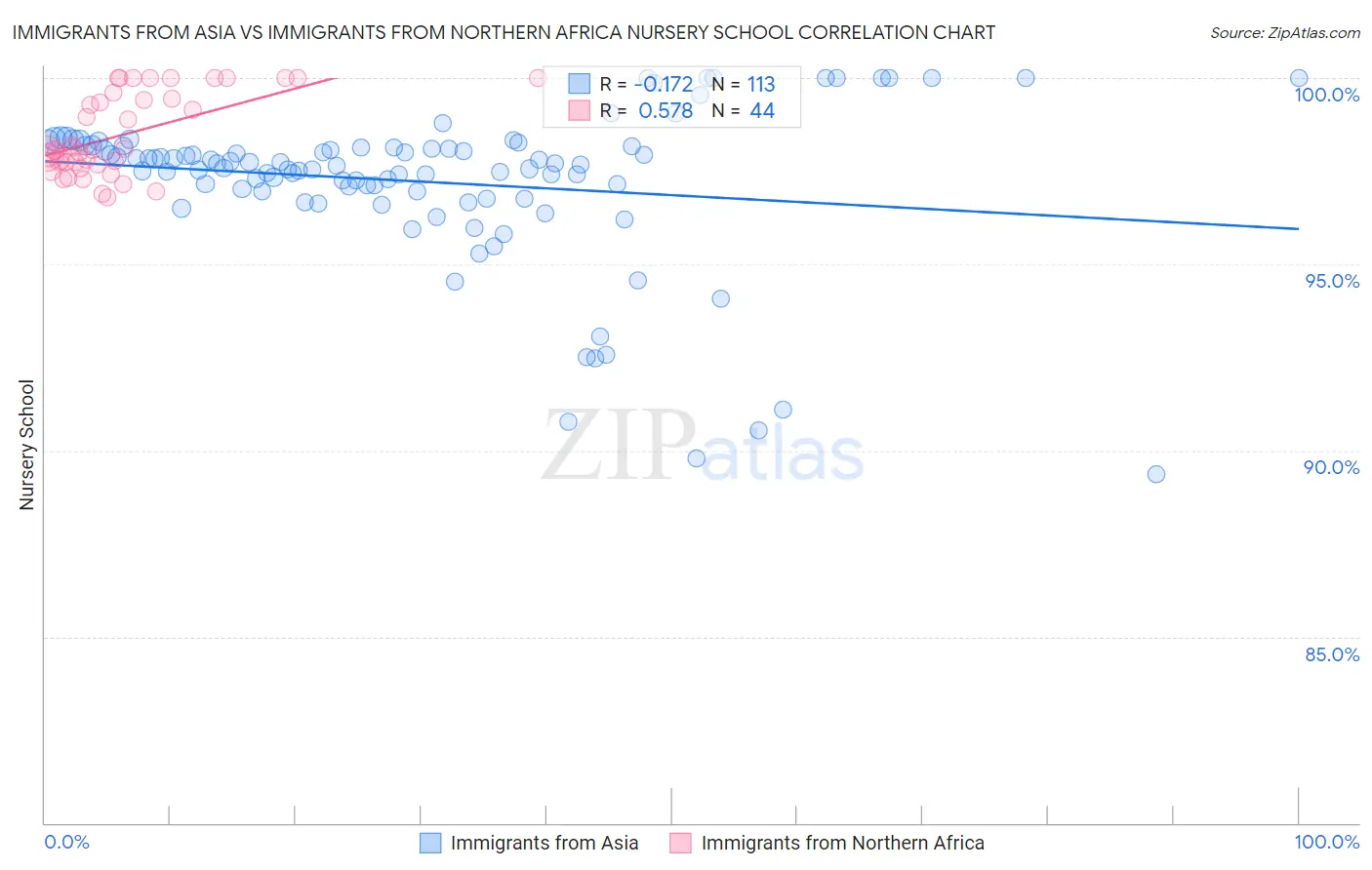 Immigrants from Asia vs Immigrants from Northern Africa Nursery School