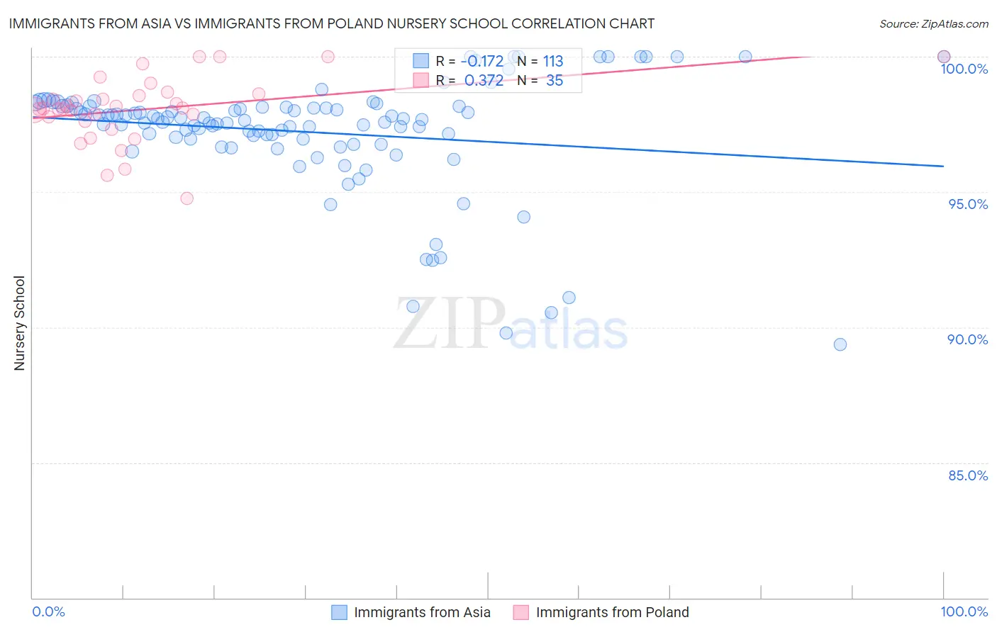 Immigrants from Asia vs Immigrants from Poland Nursery School