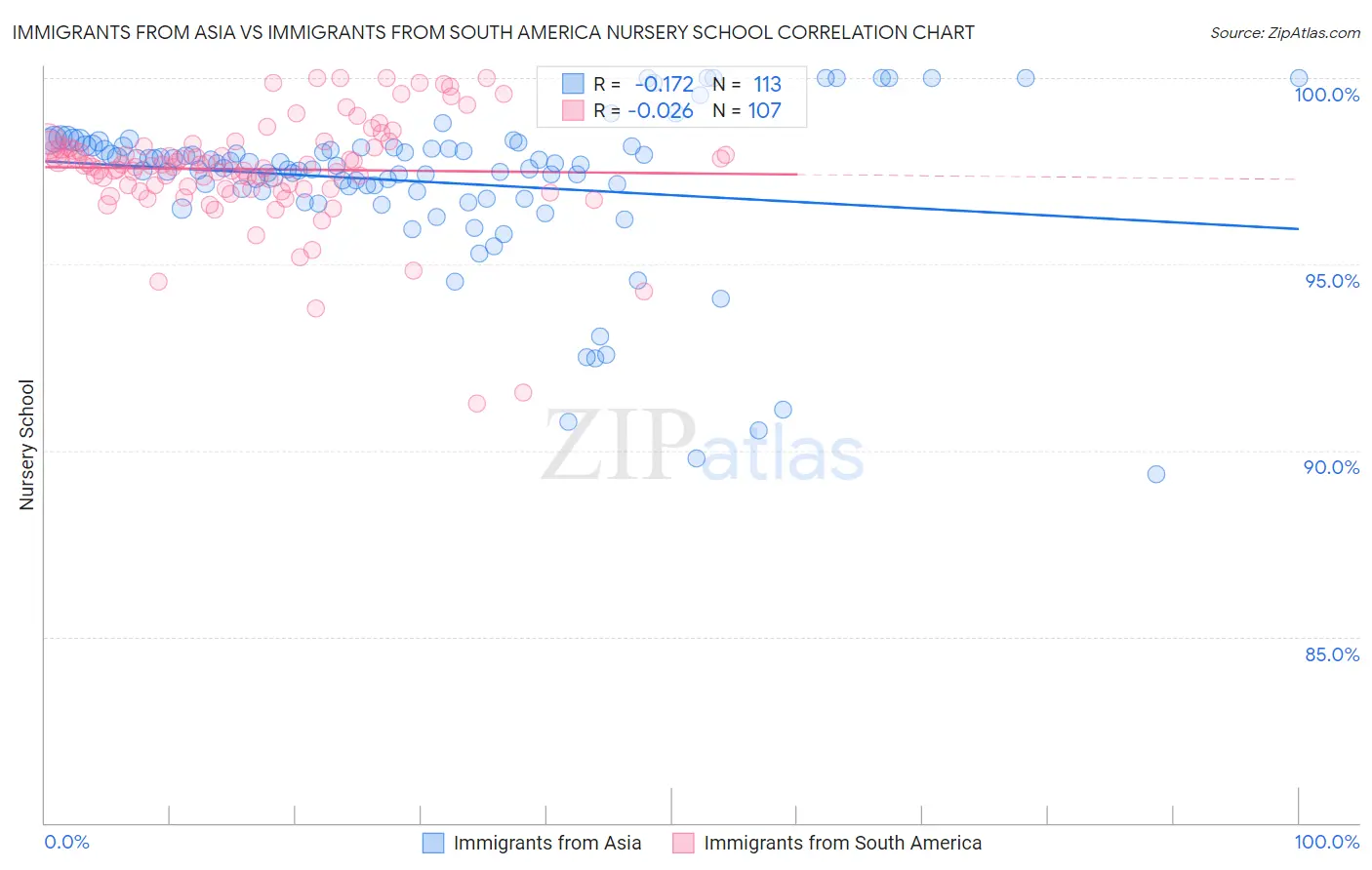 Immigrants from Asia vs Immigrants from South America Nursery School