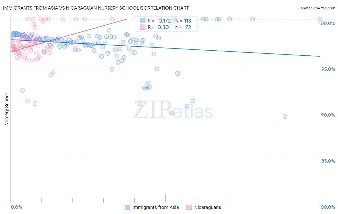 Immigrants from Asia vs Nicaraguan Nursery School