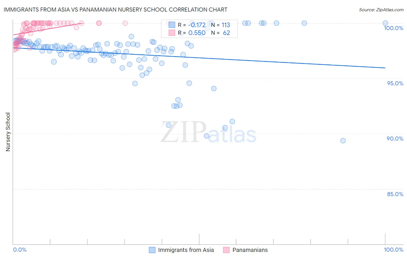 Immigrants from Asia vs Panamanian Nursery School