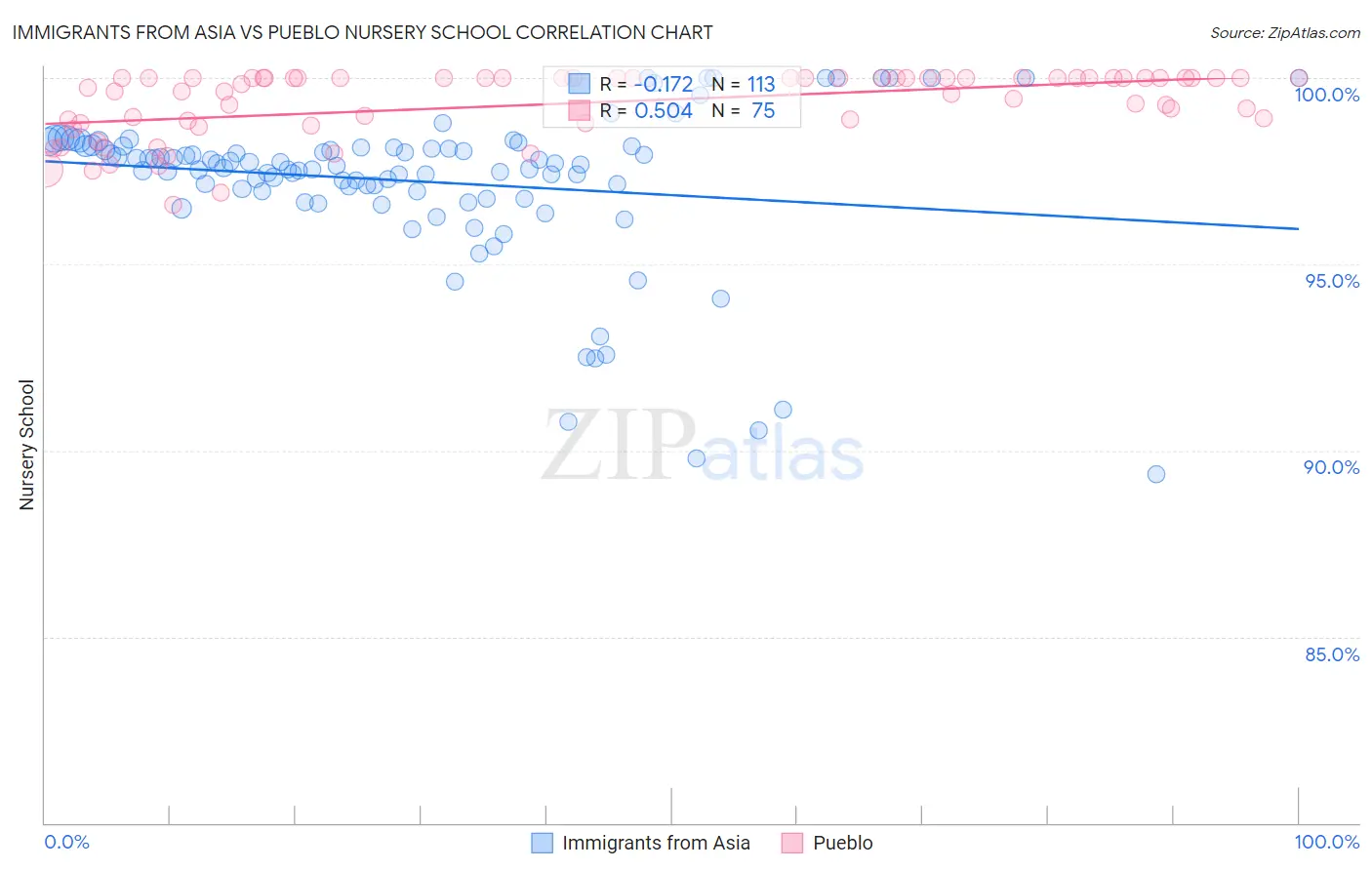 Immigrants from Asia vs Pueblo Nursery School