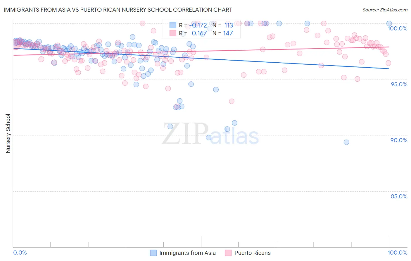 Immigrants from Asia vs Puerto Rican Nursery School