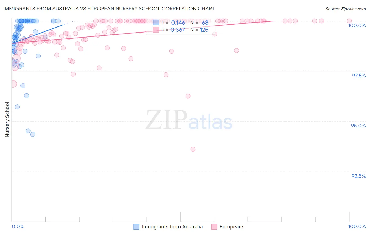 Immigrants from Australia vs European Nursery School