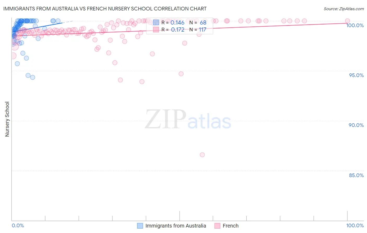 Immigrants from Australia vs French Nursery School