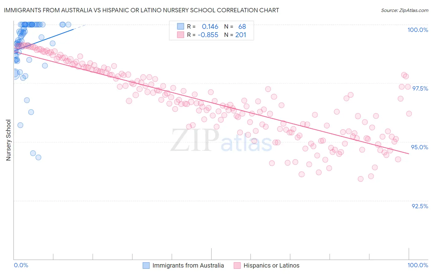 Immigrants from Australia vs Hispanic or Latino Nursery School