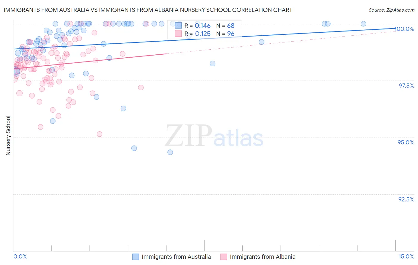 Immigrants from Australia vs Immigrants from Albania Nursery School