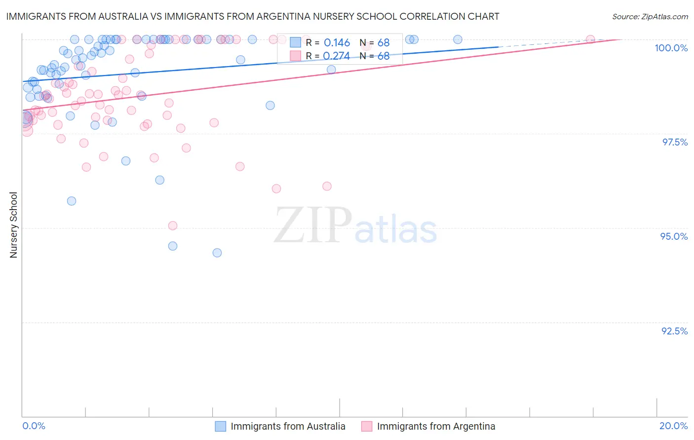 Immigrants from Australia vs Immigrants from Argentina Nursery School