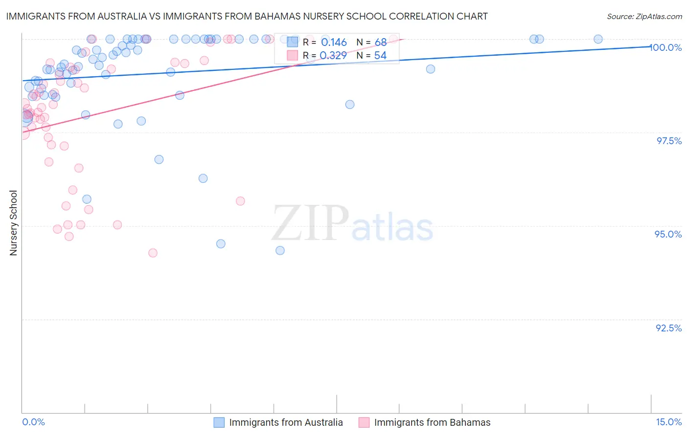 Immigrants from Australia vs Immigrants from Bahamas Nursery School