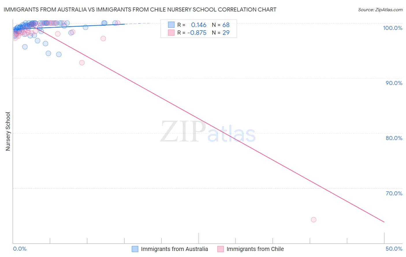 Immigrants from Australia vs Immigrants from Chile Nursery School