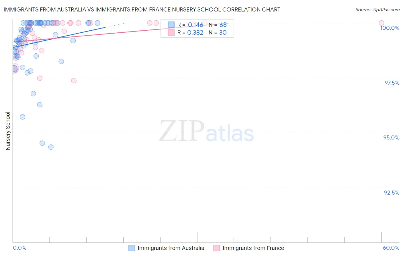 Immigrants from Australia vs Immigrants from France Nursery School