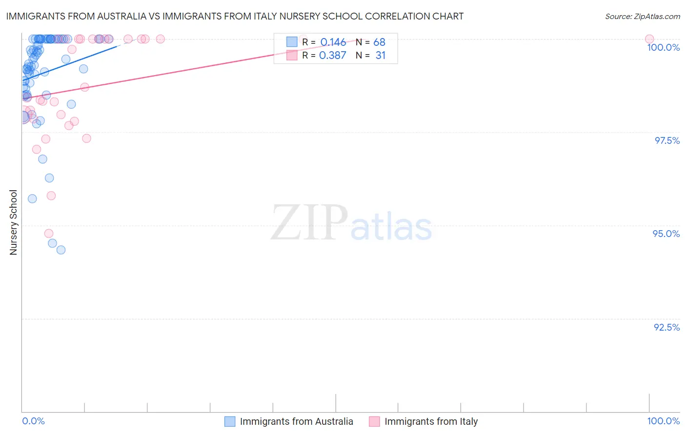 Immigrants from Australia vs Immigrants from Italy Nursery School