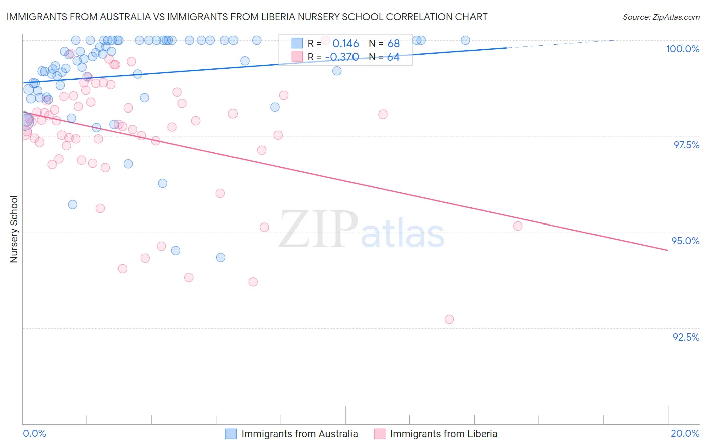 Immigrants from Australia vs Immigrants from Liberia Nursery School