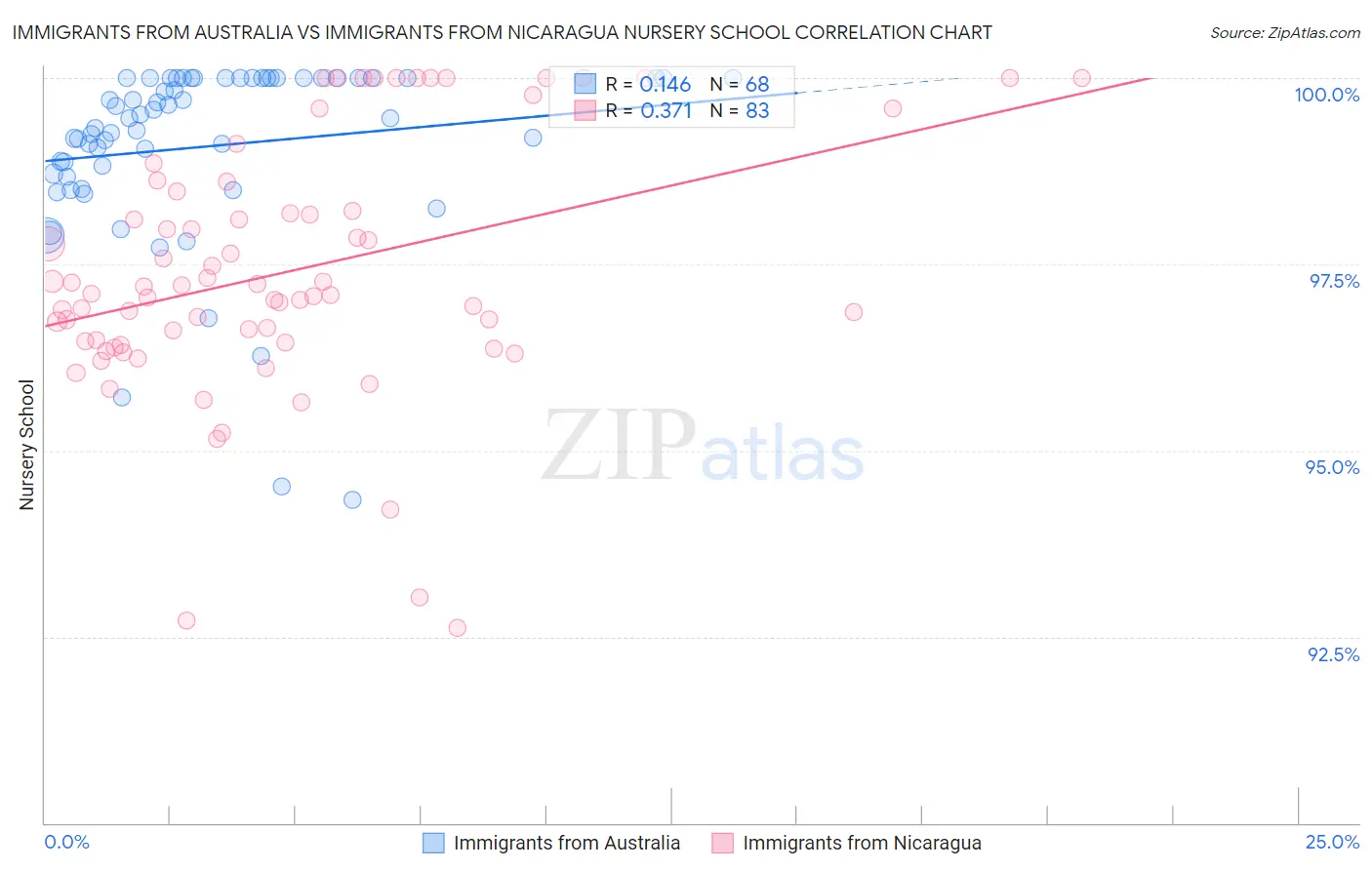 Immigrants from Australia vs Immigrants from Nicaragua Nursery School