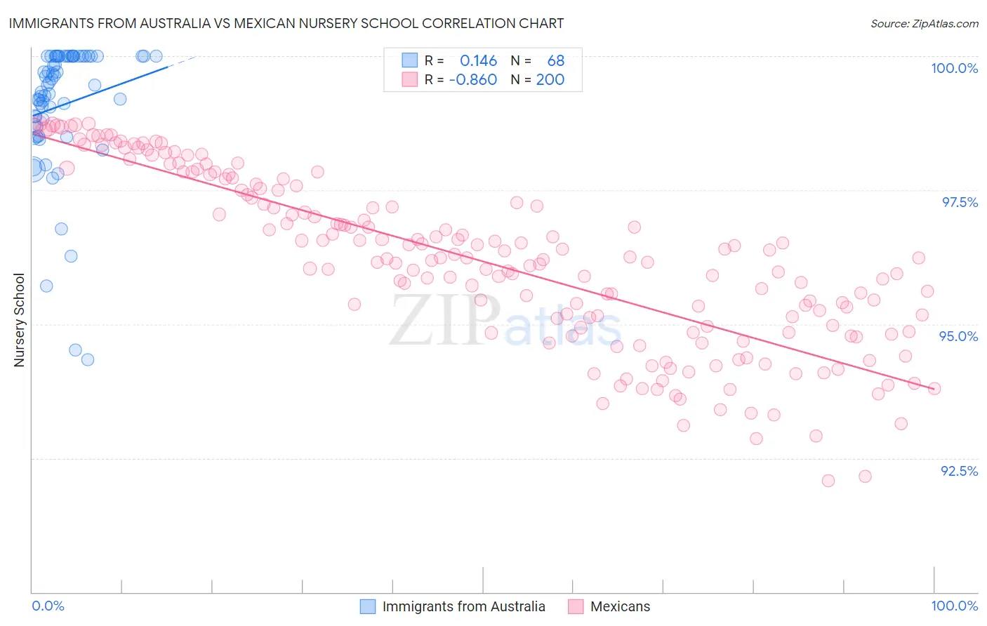 Immigrants from Australia vs Mexican Nursery School