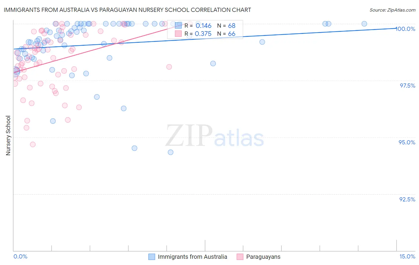 Immigrants from Australia vs Paraguayan Nursery School