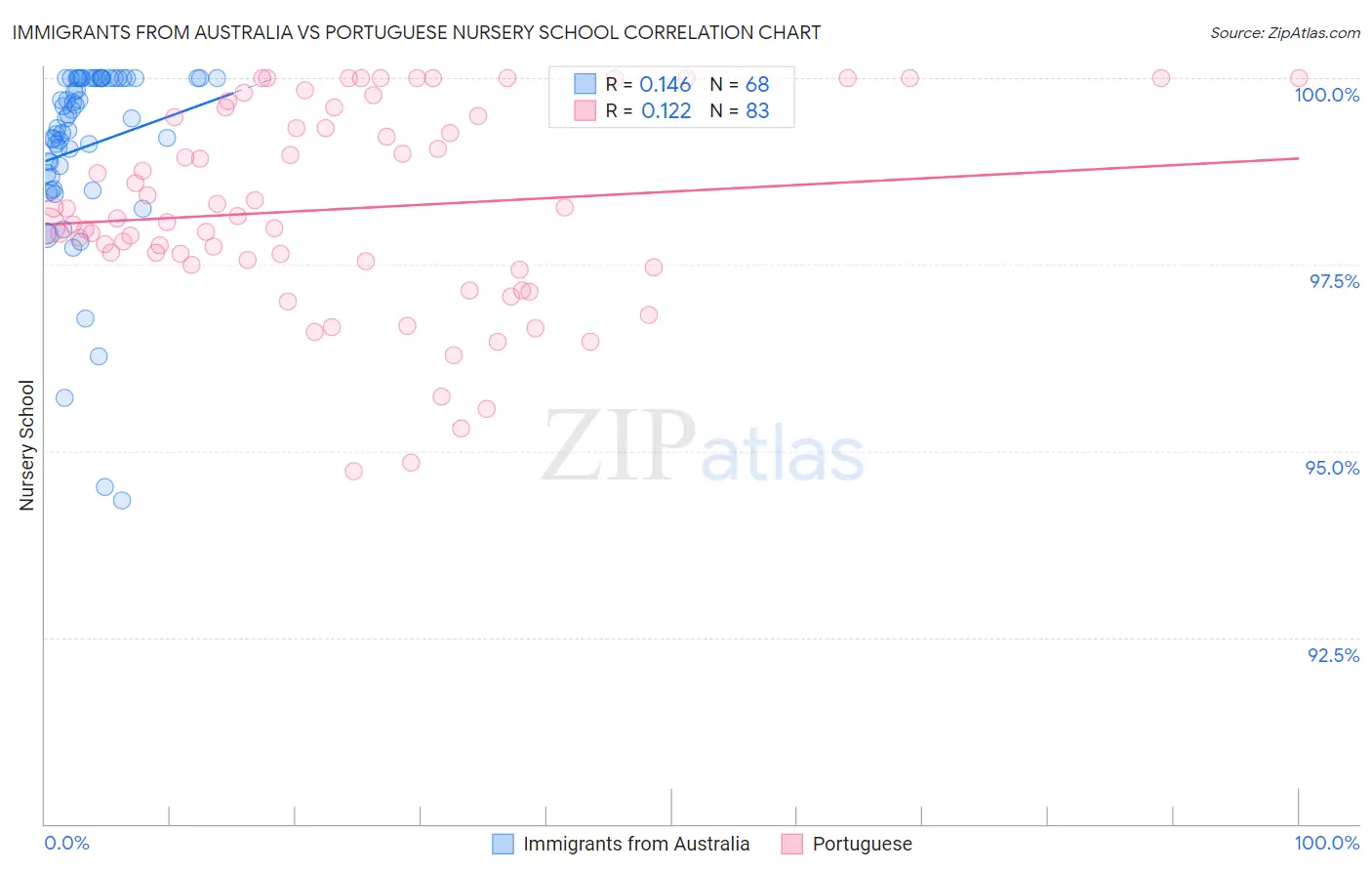 Immigrants from Australia vs Portuguese Nursery School