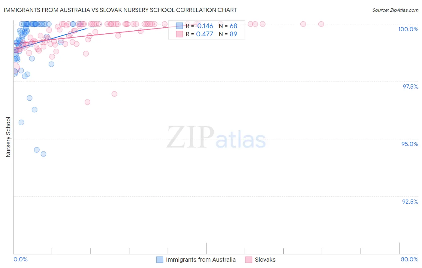 Immigrants from Australia vs Slovak Nursery School