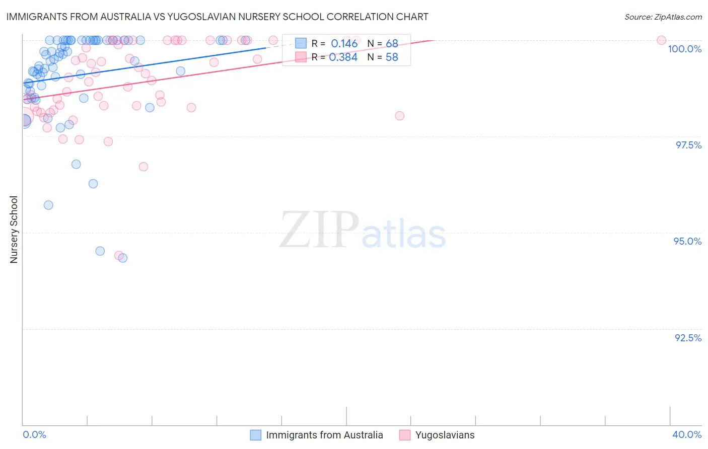 Immigrants from Australia vs Yugoslavian Nursery School