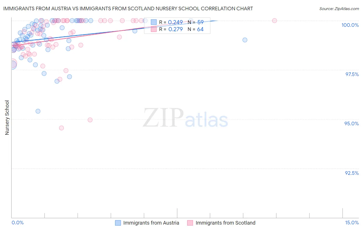 Immigrants from Austria vs Immigrants from Scotland Nursery School