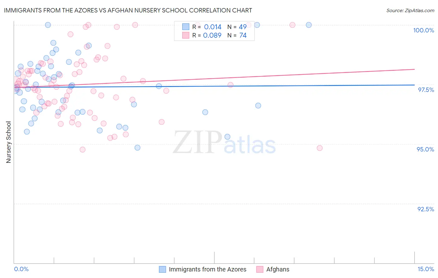 Immigrants from the Azores vs Afghan Nursery School