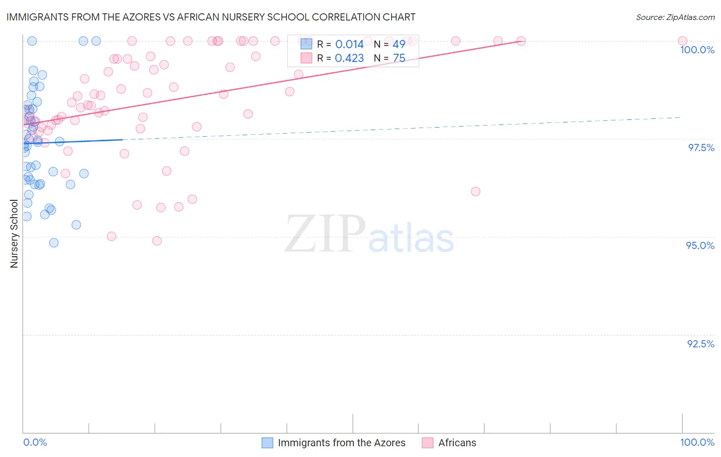 Immigrants from the Azores vs African Nursery School