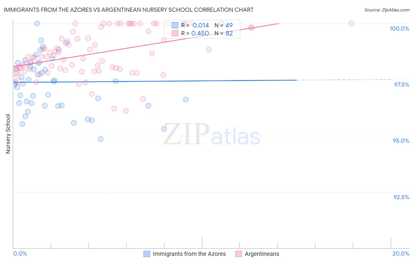 Immigrants from the Azores vs Argentinean Nursery School