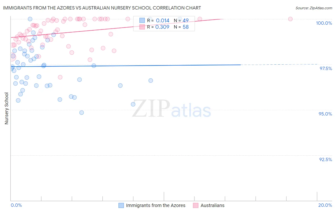 Immigrants from the Azores vs Australian Nursery School