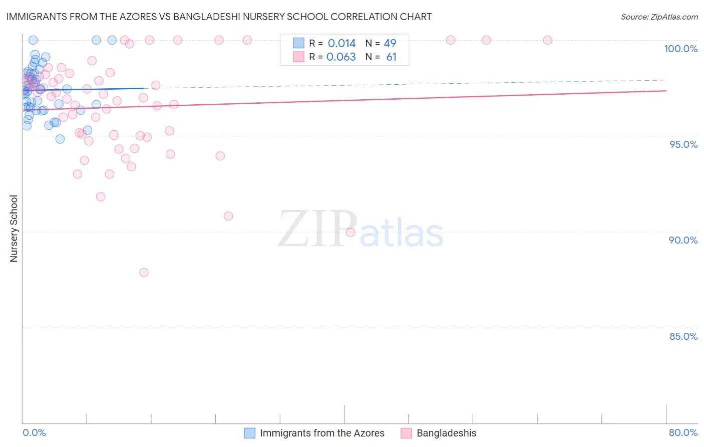 Immigrants from the Azores vs Bangladeshi Nursery School