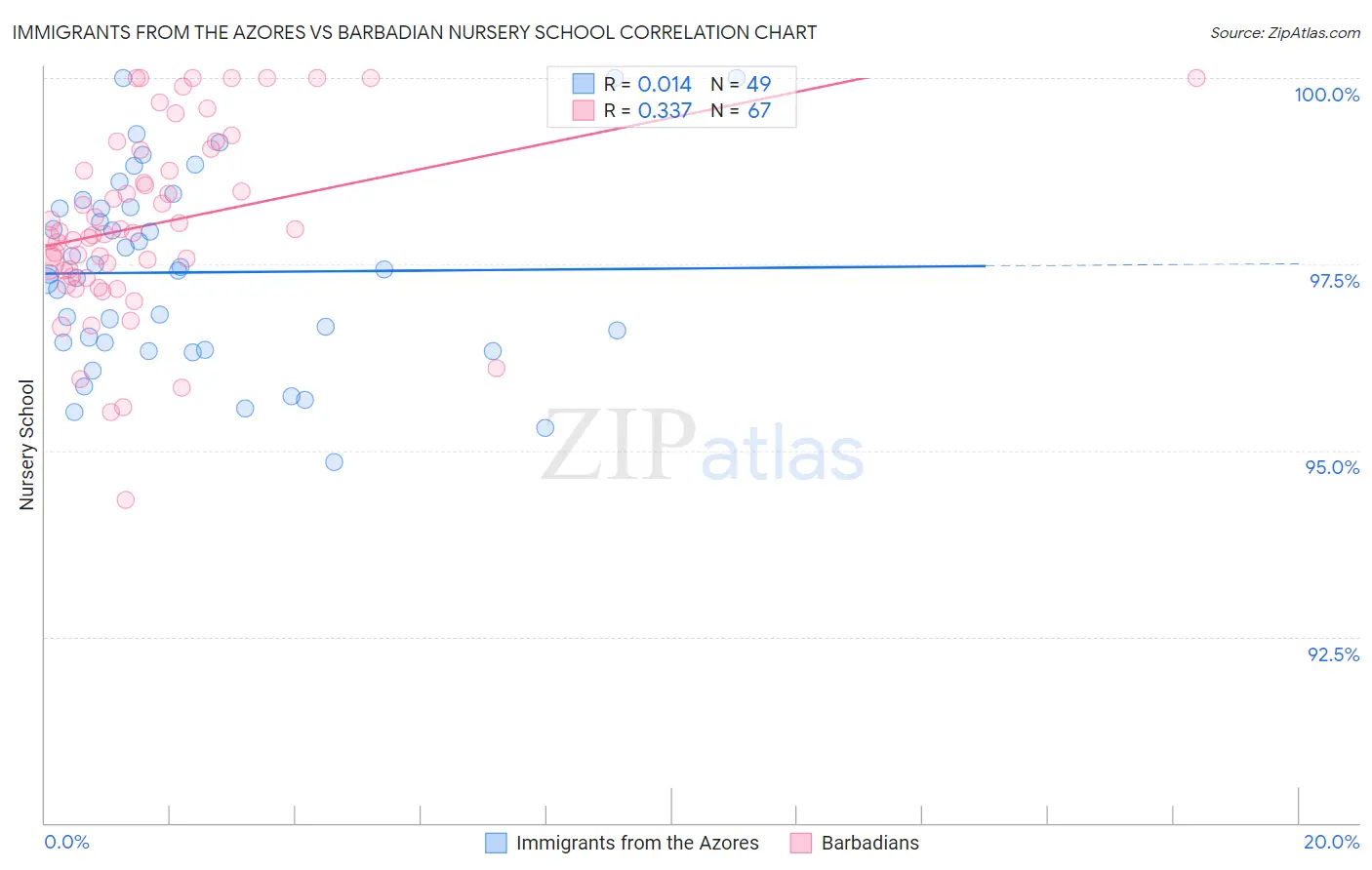 Immigrants from the Azores vs Barbadian Nursery School