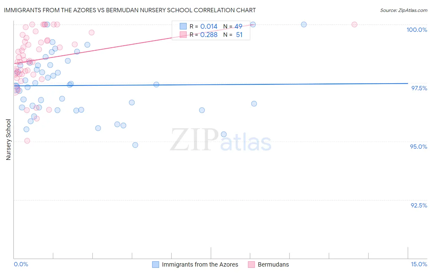 Immigrants from the Azores vs Bermudan Nursery School