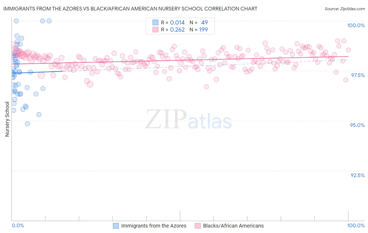 Immigrants from the Azores vs Black/African American Nursery School