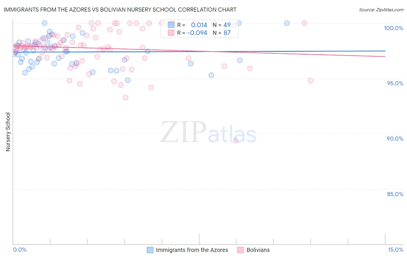 Immigrants from the Azores vs Bolivian Nursery School